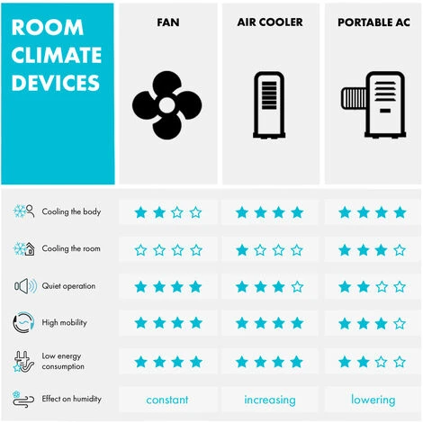 Klarstein Skyscraper Ice 4-in-1 Air Cooler Fan 210 M³/h 30 W Oscillation Mobile Remote Control 3 Klarstein Skyscraper Ice 4-in-1 Air Cooler Fan 210 M³/h 30 W Oscillation Mobile Remote Control - Image 3